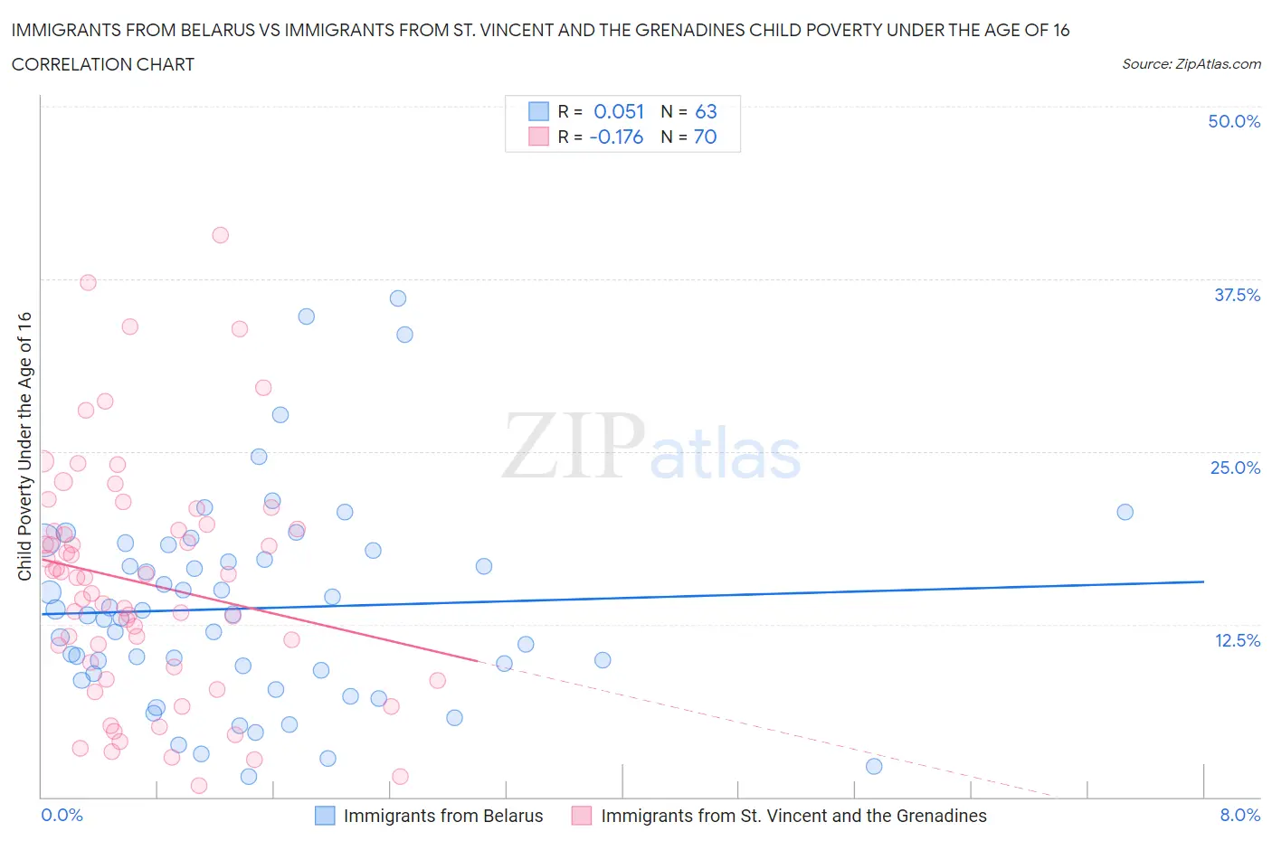 Immigrants from Belarus vs Immigrants from St. Vincent and the Grenadines Child Poverty Under the Age of 16