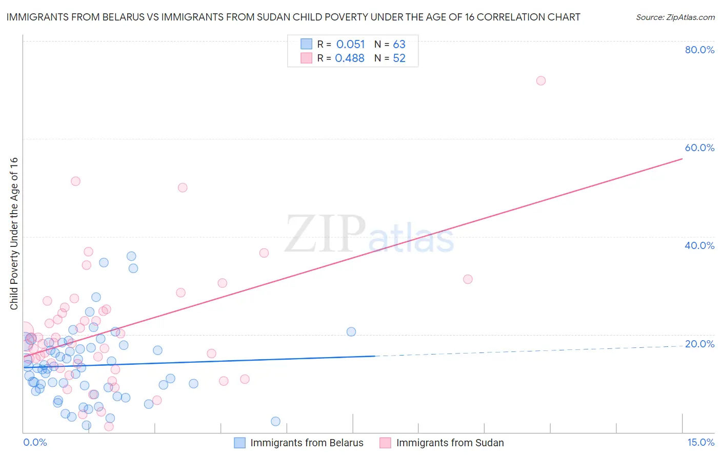 Immigrants from Belarus vs Immigrants from Sudan Child Poverty Under the Age of 16