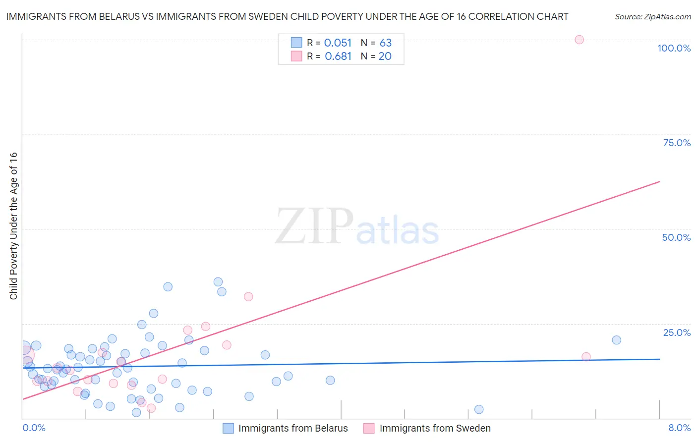 Immigrants from Belarus vs Immigrants from Sweden Child Poverty Under the Age of 16