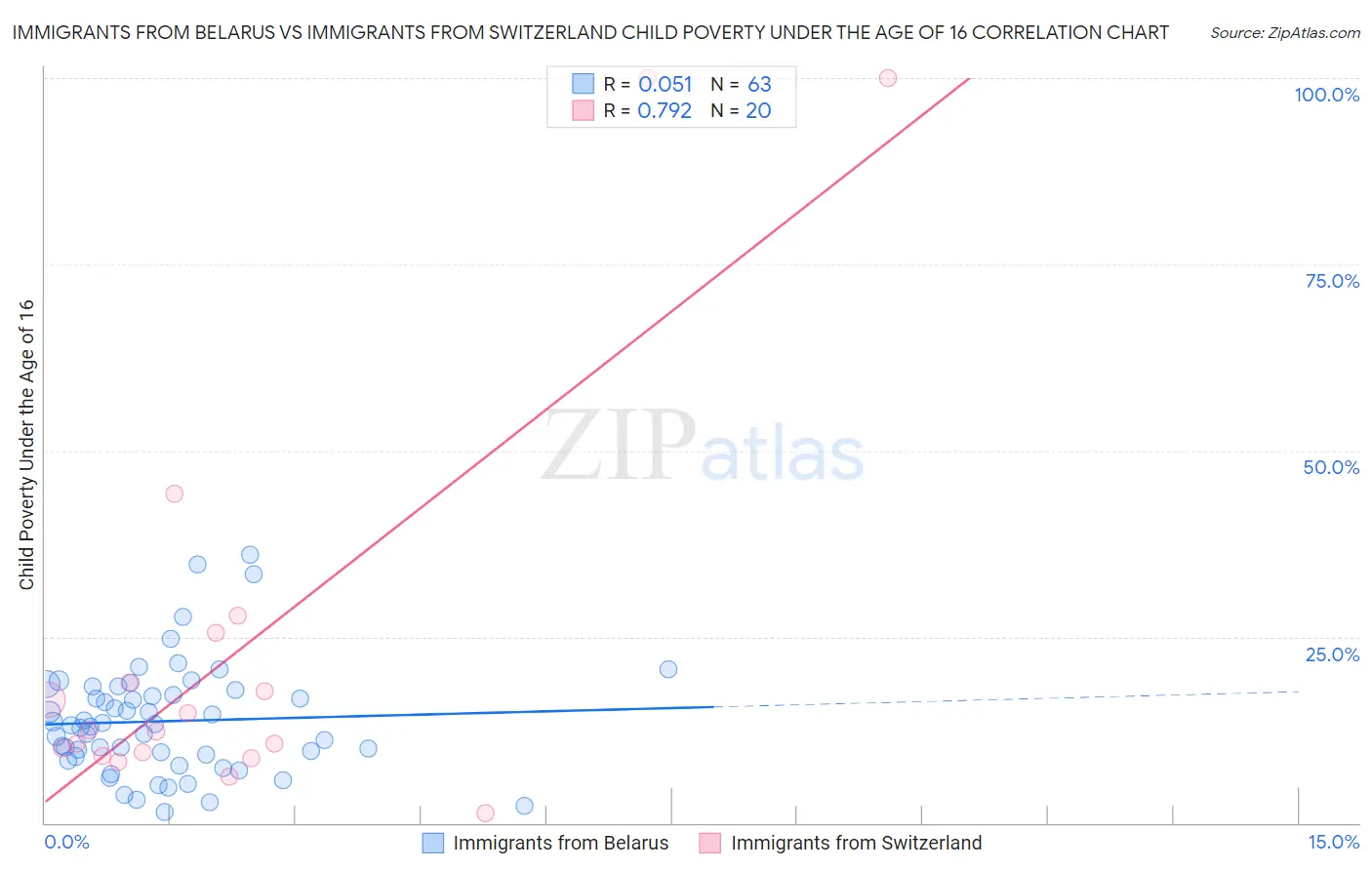 Immigrants from Belarus vs Immigrants from Switzerland Child Poverty Under the Age of 16