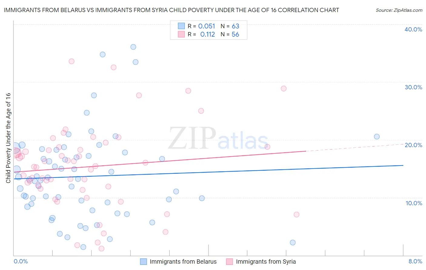 Immigrants from Belarus vs Immigrants from Syria Child Poverty Under the Age of 16