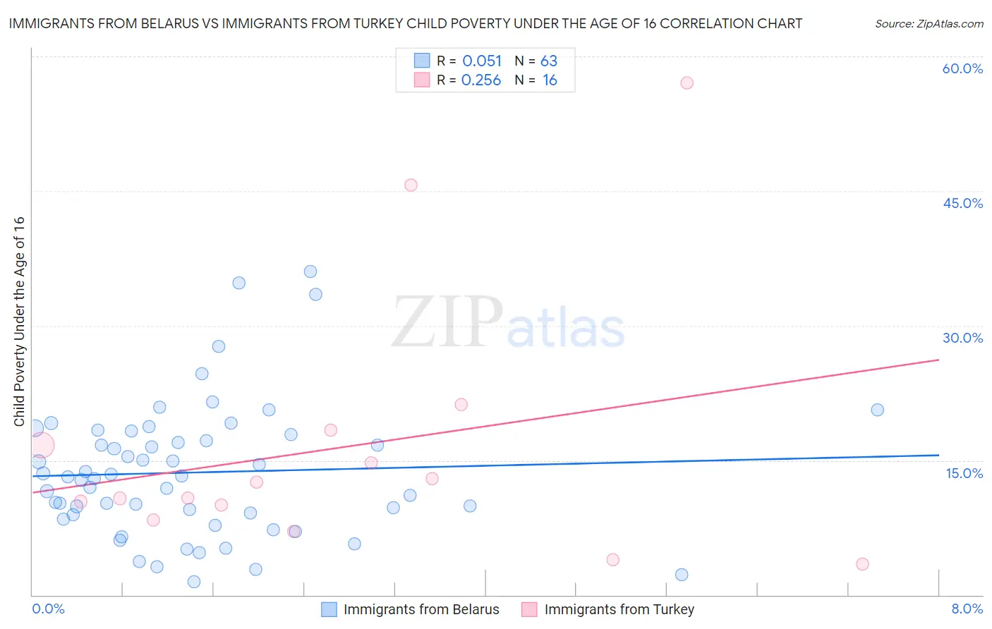 Immigrants from Belarus vs Immigrants from Turkey Child Poverty Under the Age of 16