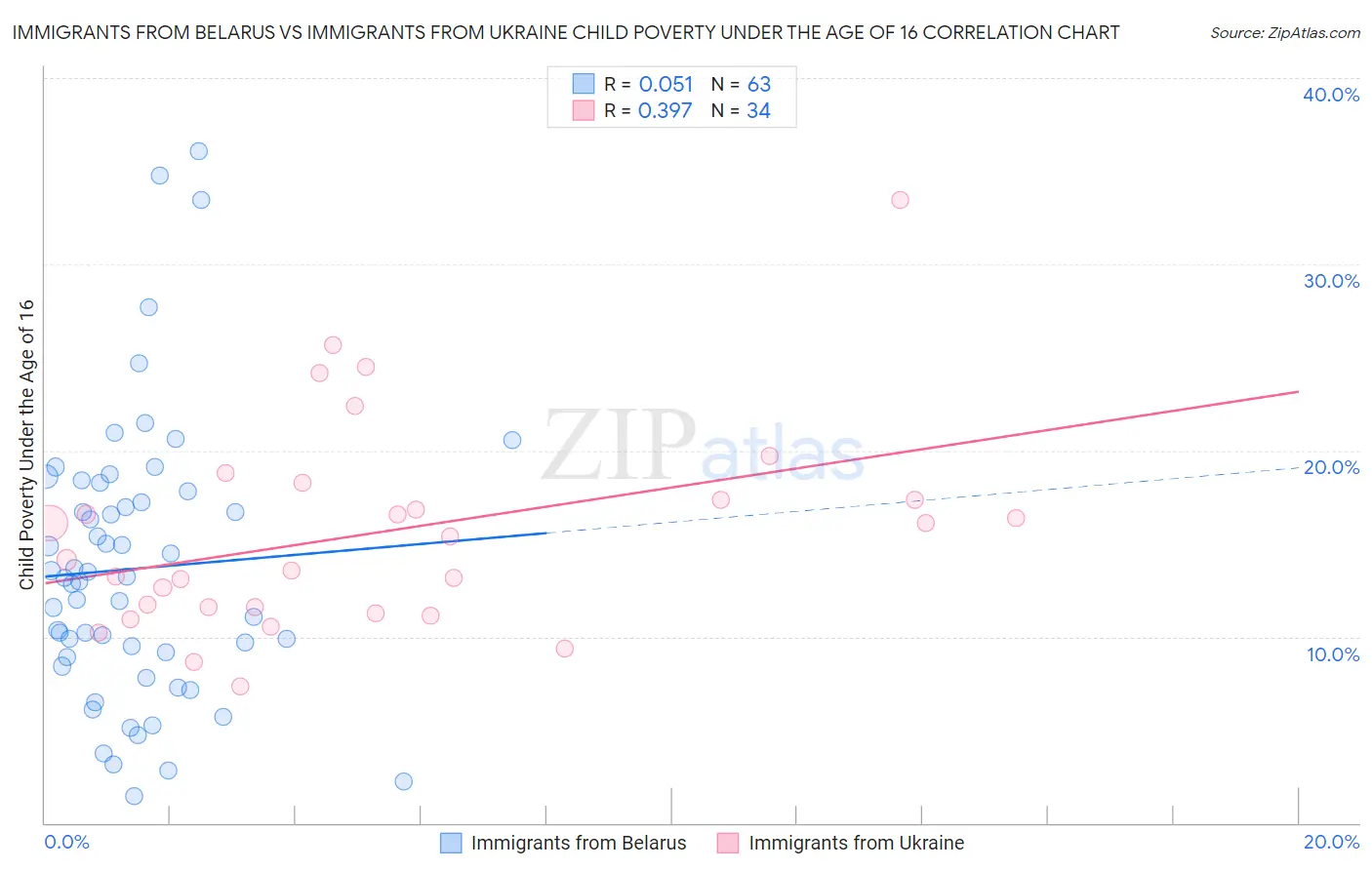 Immigrants from Belarus vs Immigrants from Ukraine Child Poverty Under the Age of 16
