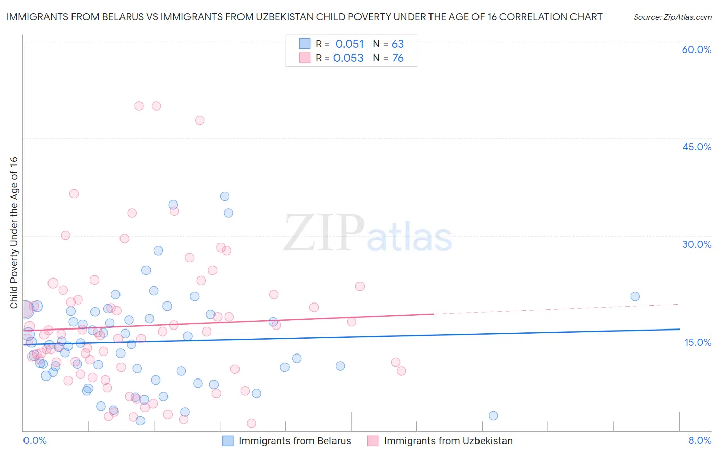 Immigrants from Belarus vs Immigrants from Uzbekistan Child Poverty Under the Age of 16