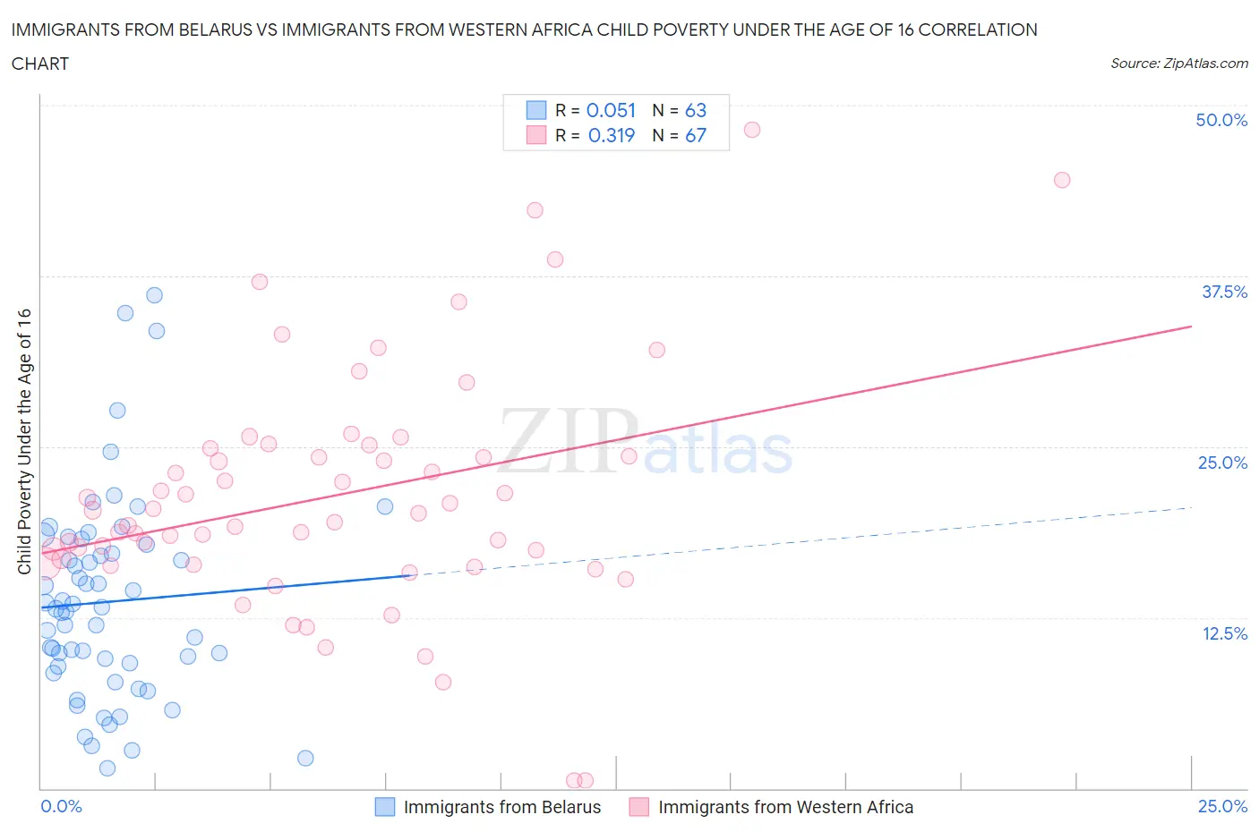 Immigrants from Belarus vs Immigrants from Western Africa Child Poverty Under the Age of 16