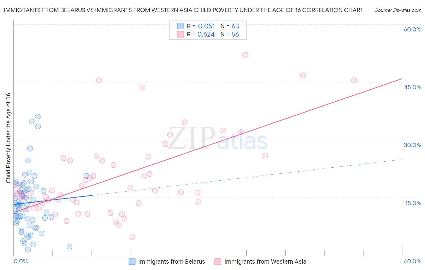 Immigrants from Belarus vs Immigrants from Western Asia Child Poverty Under the Age of 16