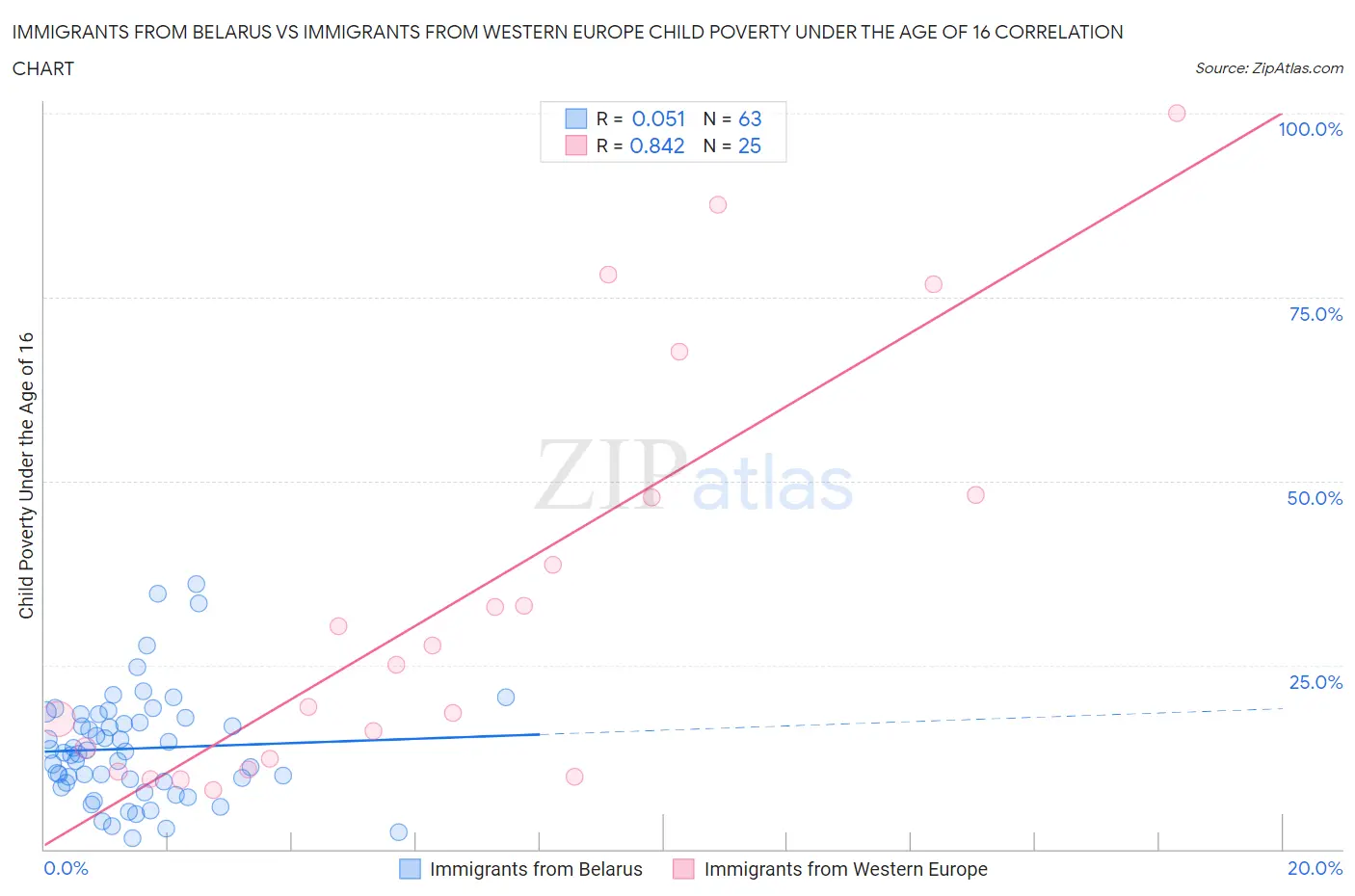 Immigrants from Belarus vs Immigrants from Western Europe Child Poverty Under the Age of 16