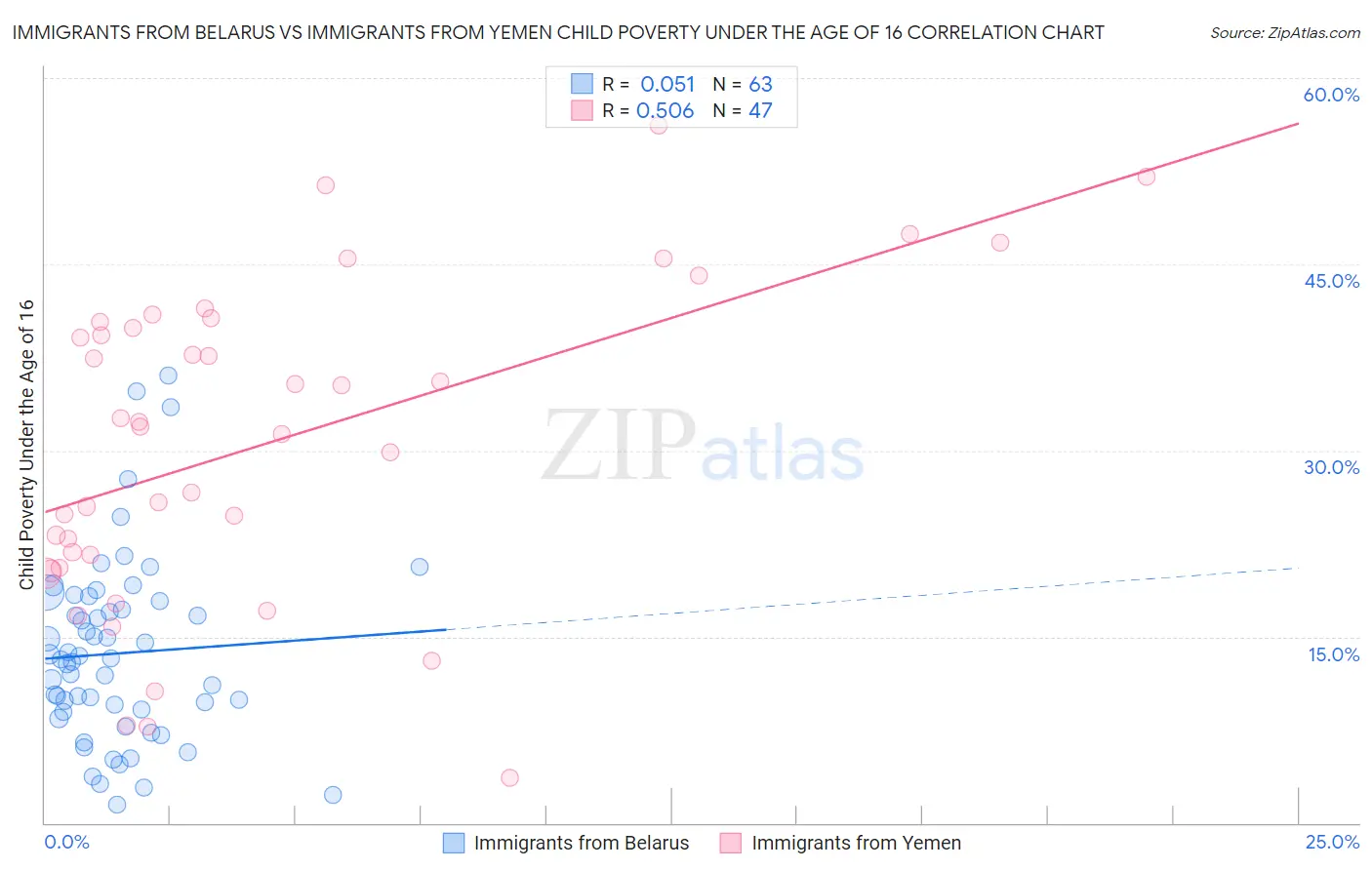 Immigrants from Belarus vs Immigrants from Yemen Child Poverty Under the Age of 16