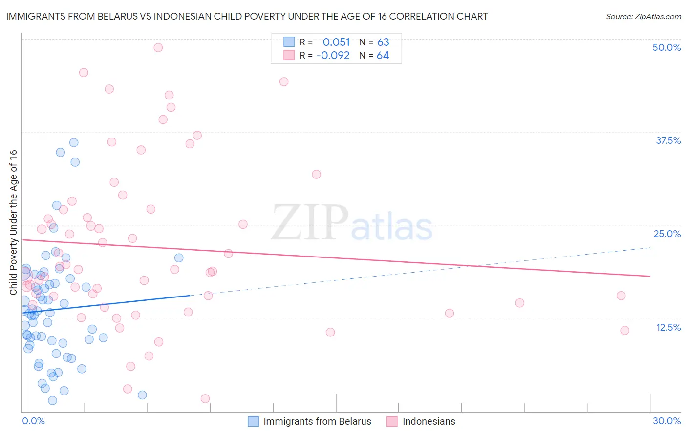 Immigrants from Belarus vs Indonesian Child Poverty Under the Age of 16