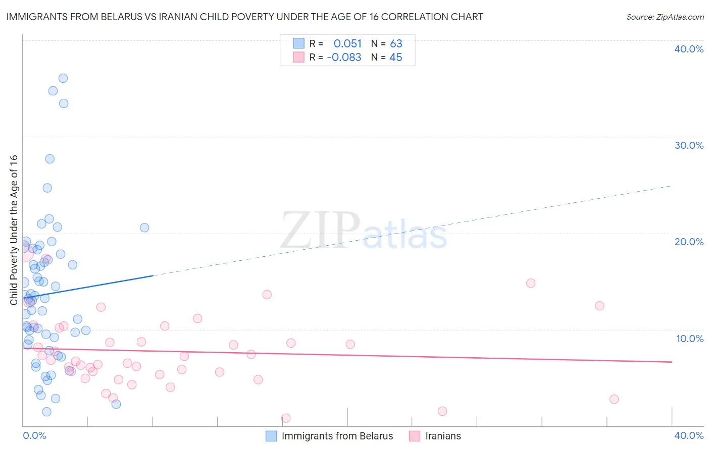 Immigrants from Belarus vs Iranian Child Poverty Under the Age of 16