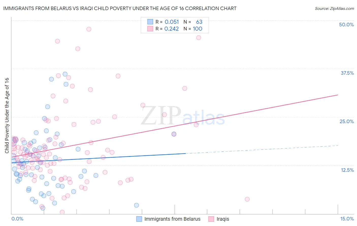 Immigrants from Belarus vs Iraqi Child Poverty Under the Age of 16