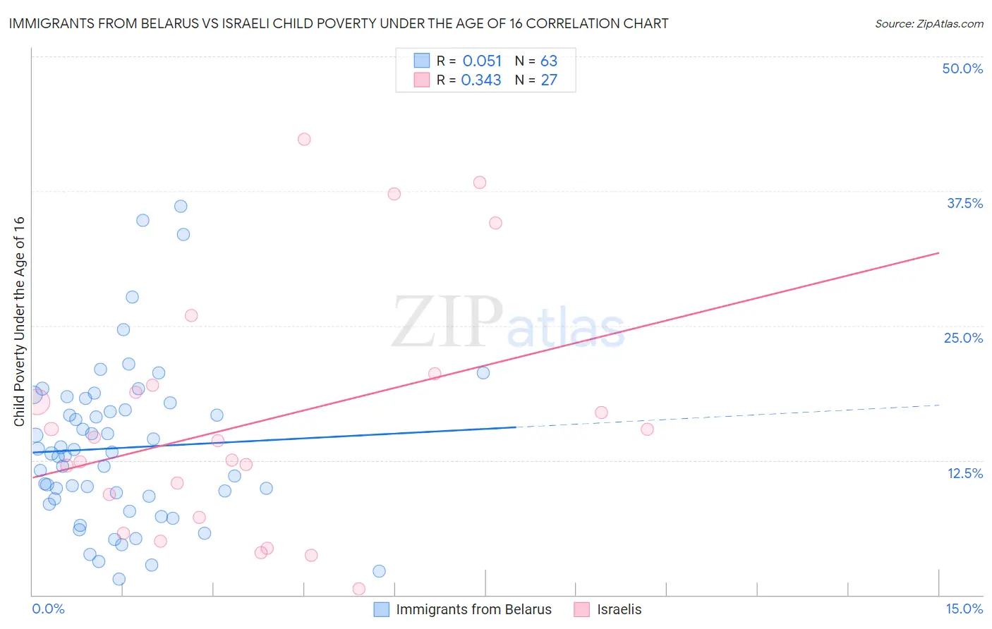 Immigrants from Belarus vs Israeli Child Poverty Under the Age of 16