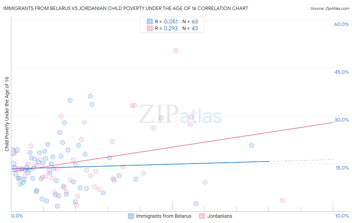 Immigrants from Belarus vs Jordanian Child Poverty Under the Age of 16