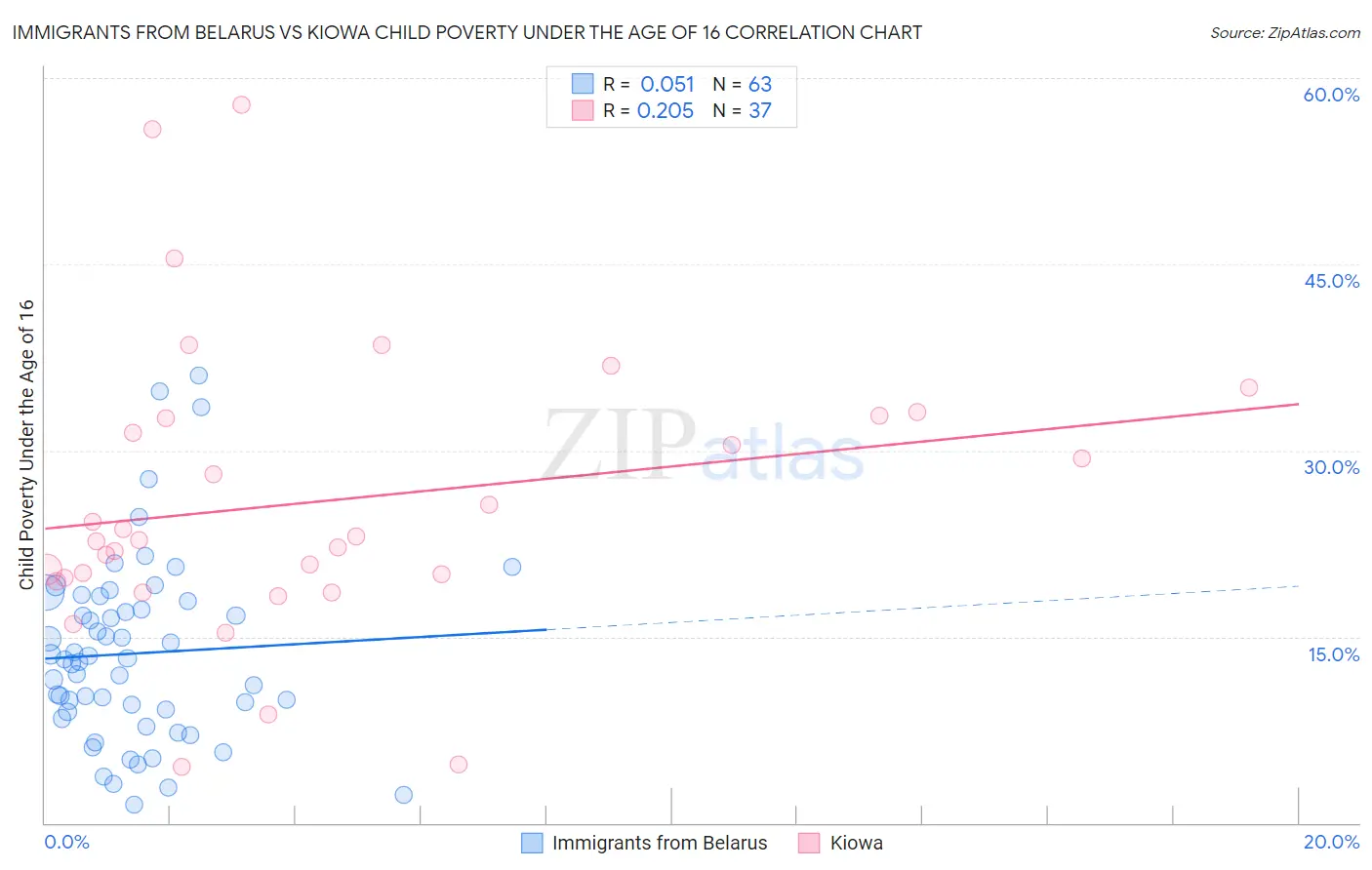Immigrants from Belarus vs Kiowa Child Poverty Under the Age of 16