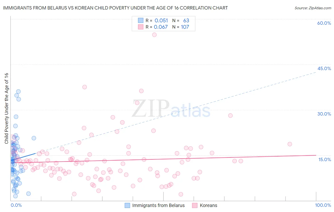 Immigrants from Belarus vs Korean Child Poverty Under the Age of 16