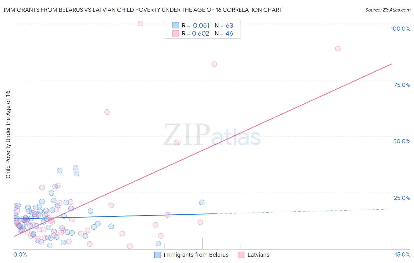 Immigrants from Belarus vs Latvian Child Poverty Under the Age of 16