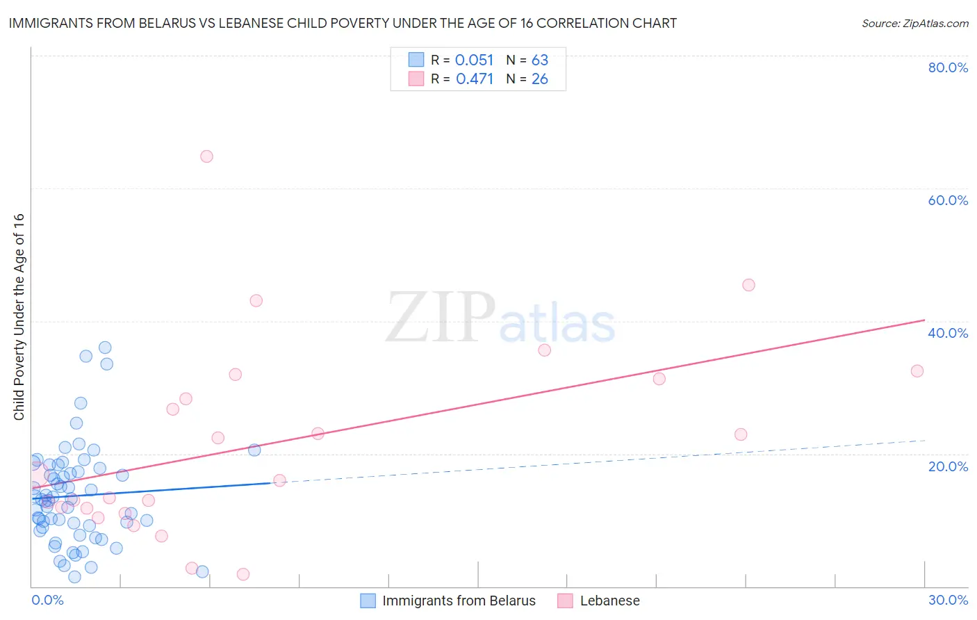 Immigrants from Belarus vs Lebanese Child Poverty Under the Age of 16