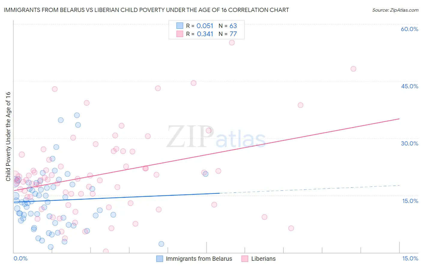Immigrants from Belarus vs Liberian Child Poverty Under the Age of 16