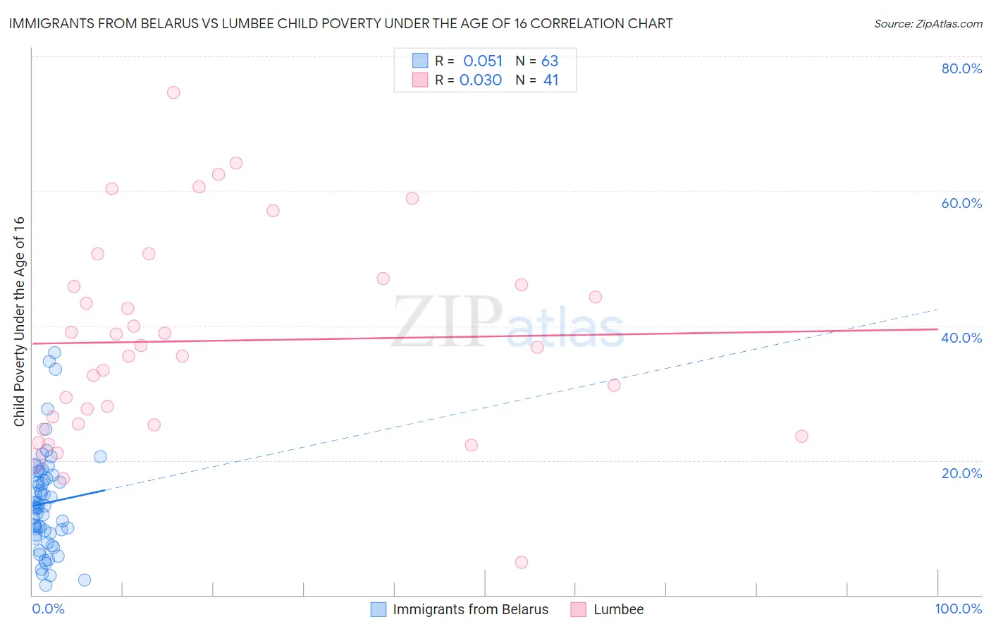 Immigrants from Belarus vs Lumbee Child Poverty Under the Age of 16