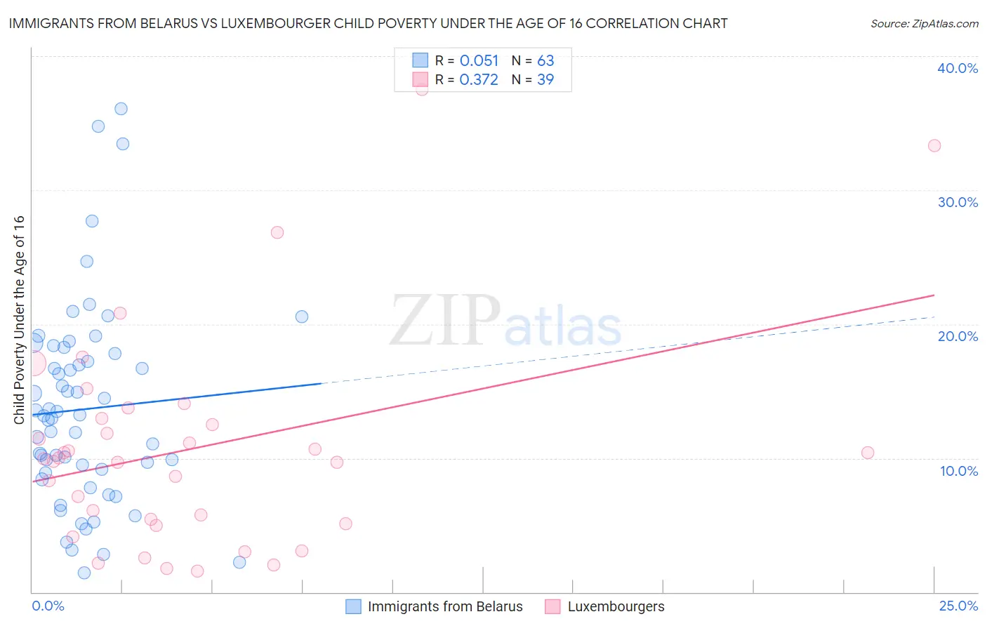 Immigrants from Belarus vs Luxembourger Child Poverty Under the Age of 16
