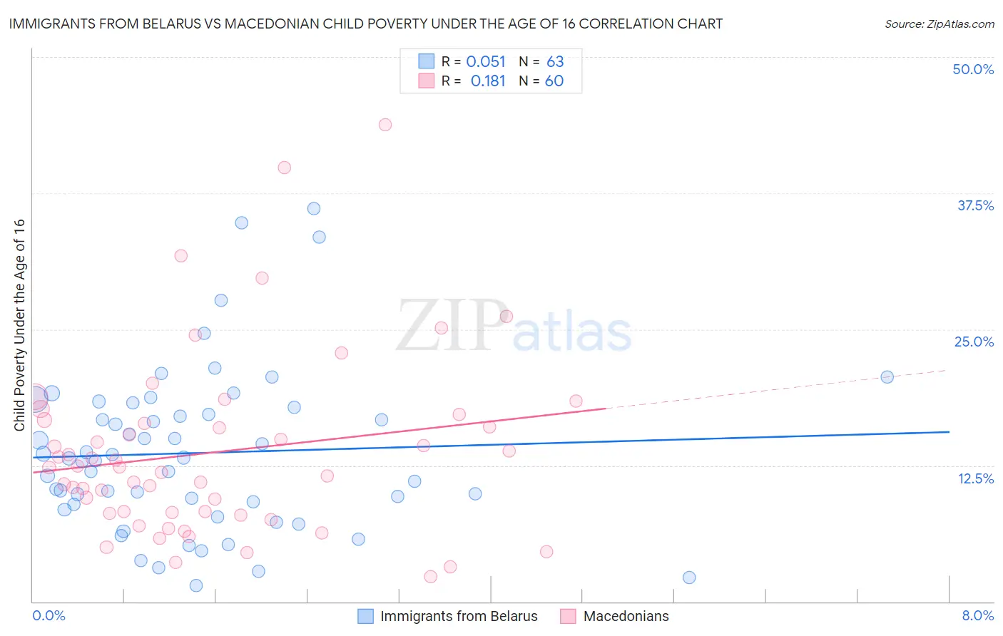 Immigrants from Belarus vs Macedonian Child Poverty Under the Age of 16