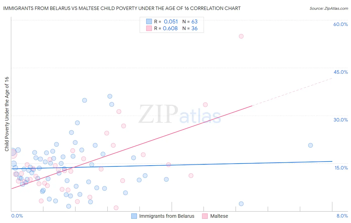Immigrants from Belarus vs Maltese Child Poverty Under the Age of 16