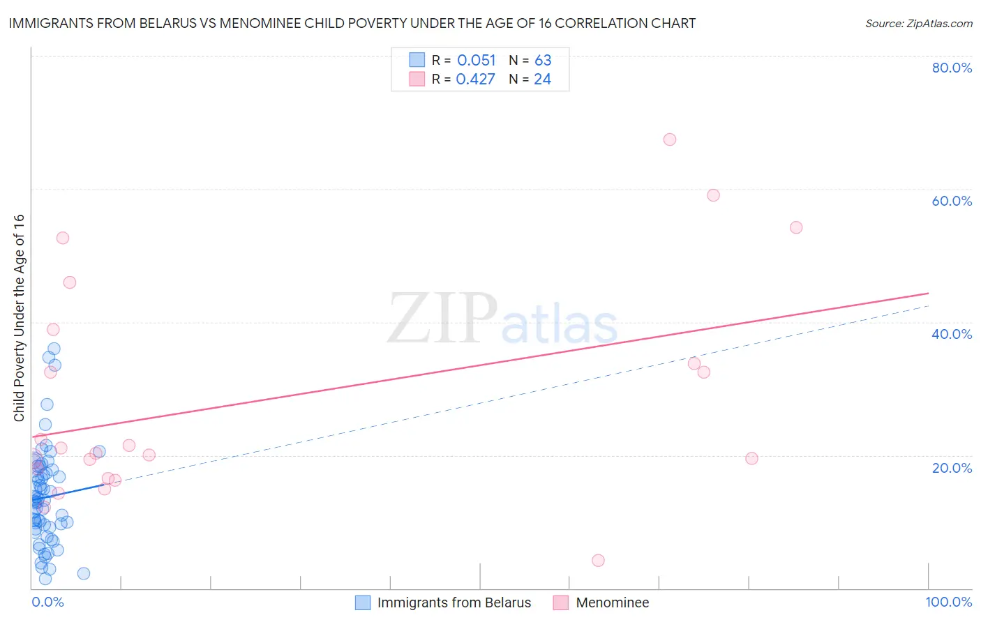 Immigrants from Belarus vs Menominee Child Poverty Under the Age of 16