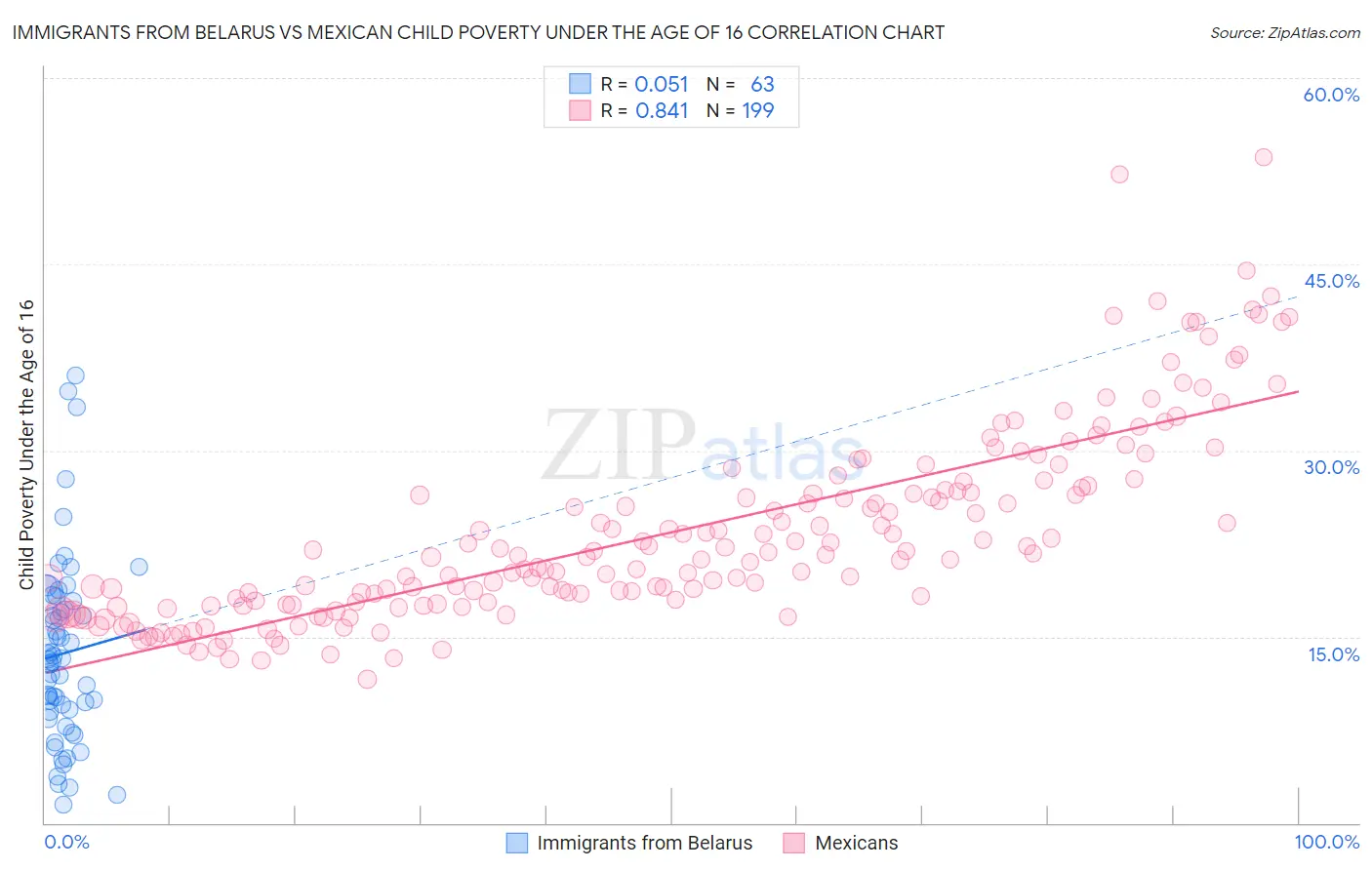 Immigrants from Belarus vs Mexican Child Poverty Under the Age of 16