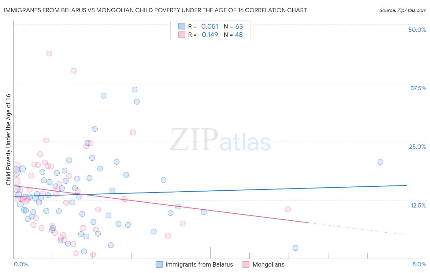 Immigrants from Belarus vs Mongolian Child Poverty Under the Age of 16