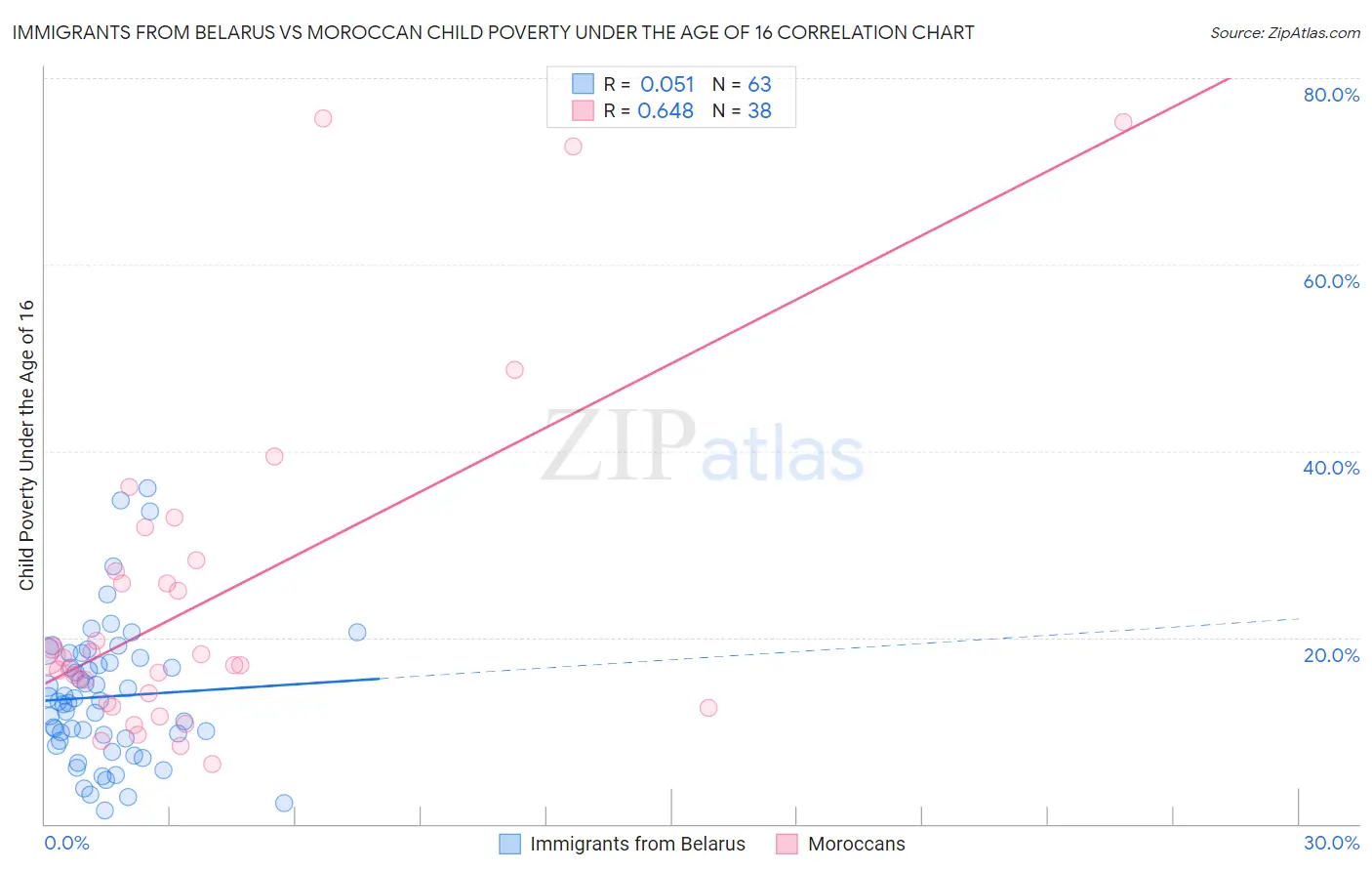 Immigrants from Belarus vs Moroccan Child Poverty Under the Age of 16