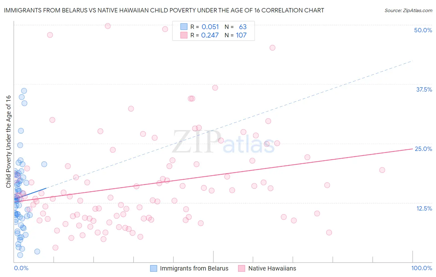 Immigrants from Belarus vs Native Hawaiian Child Poverty Under the Age of 16