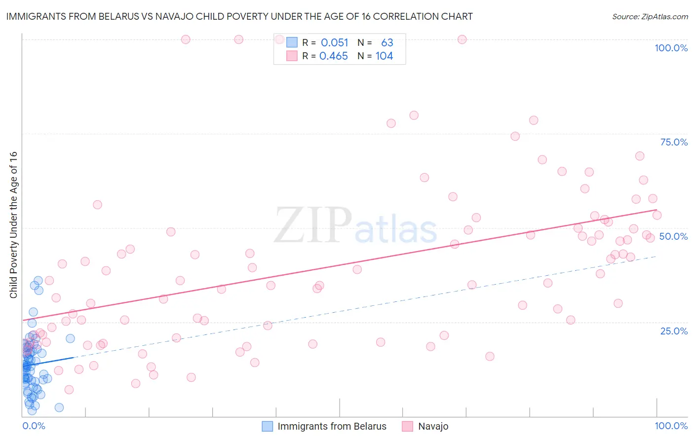 Immigrants from Belarus vs Navajo Child Poverty Under the Age of 16