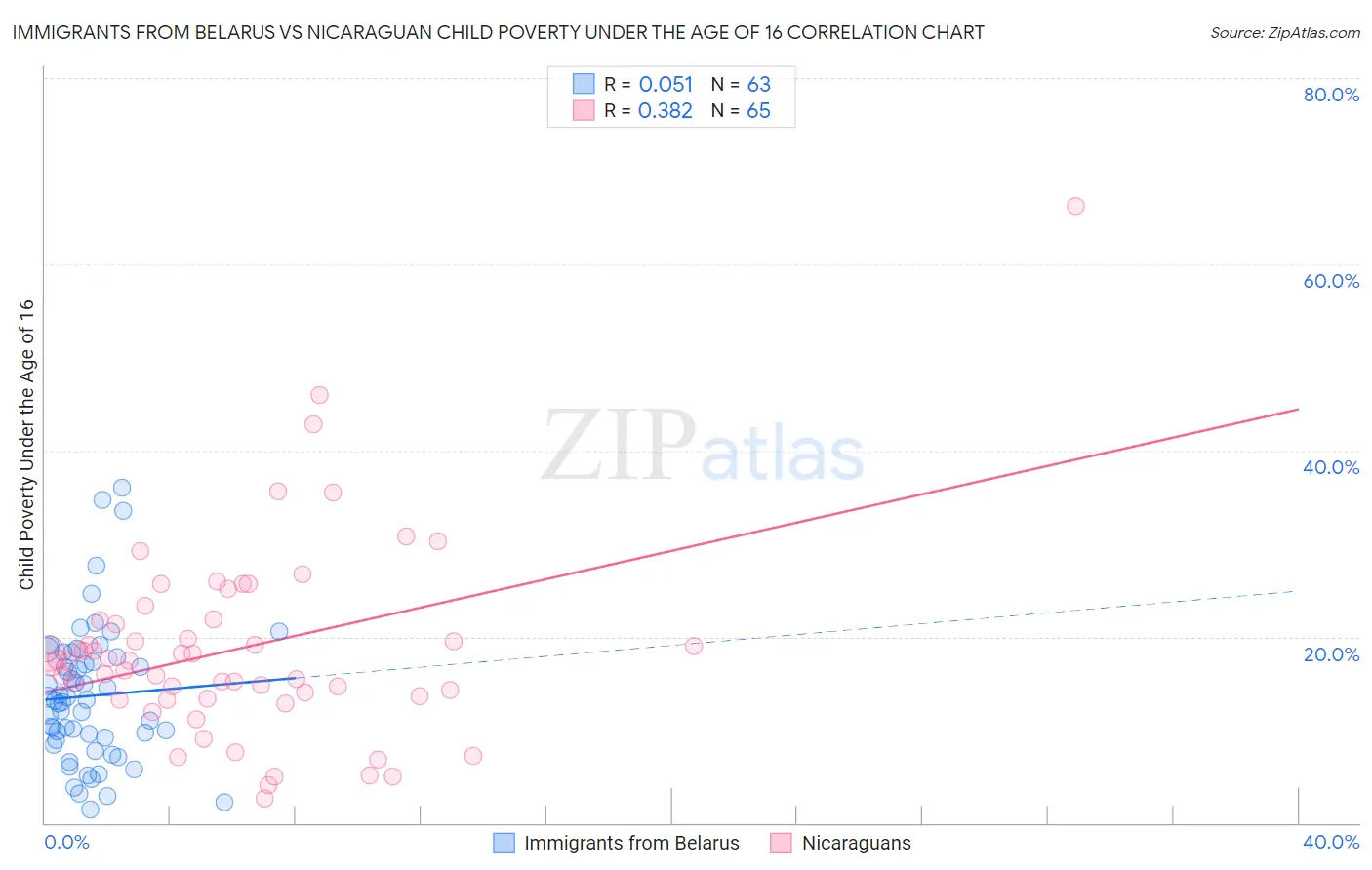 Immigrants from Belarus vs Nicaraguan Child Poverty Under the Age of 16