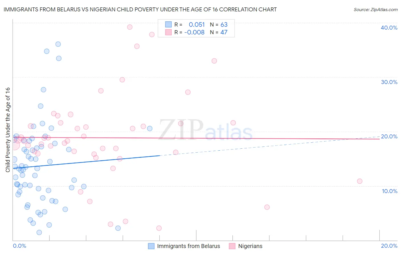 Immigrants from Belarus vs Nigerian Child Poverty Under the Age of 16