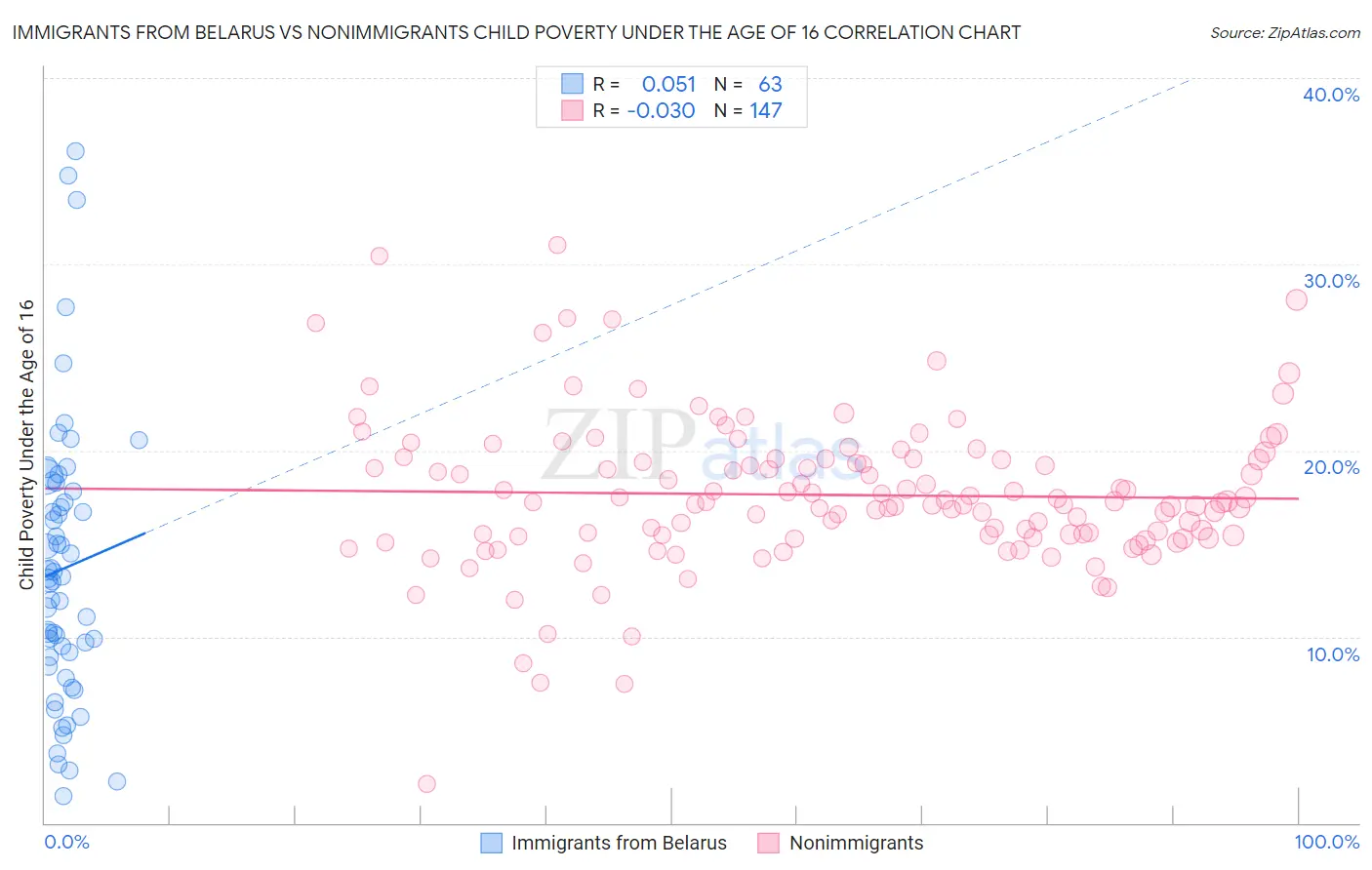Immigrants from Belarus vs Nonimmigrants Child Poverty Under the Age of 16