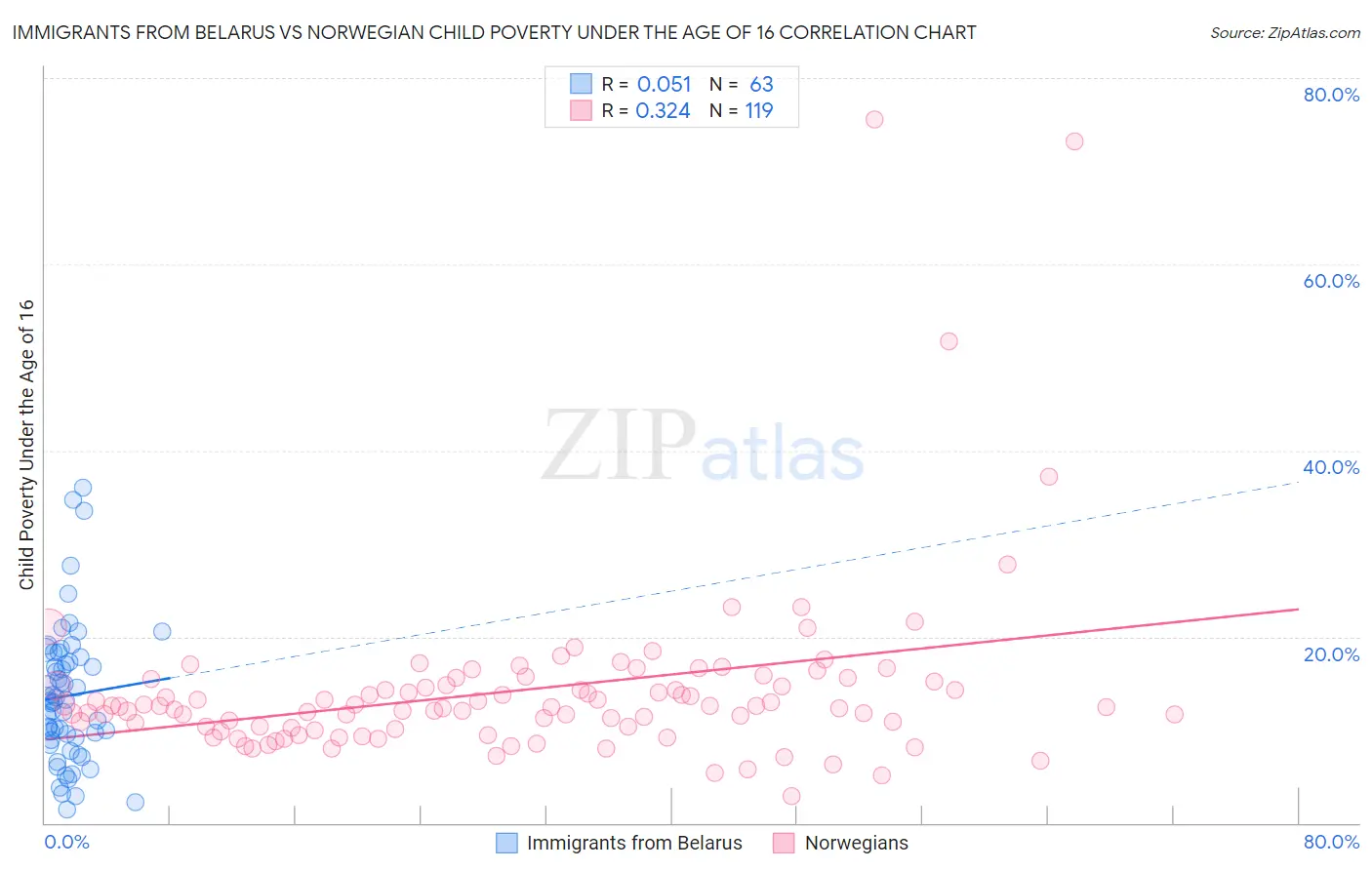 Immigrants from Belarus vs Norwegian Child Poverty Under the Age of 16
