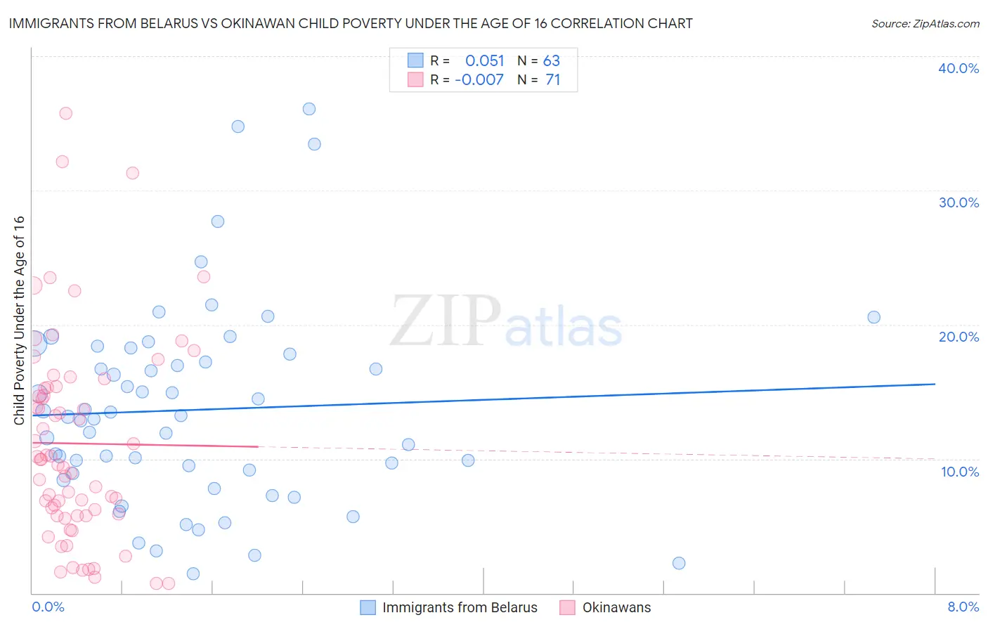 Immigrants from Belarus vs Okinawan Child Poverty Under the Age of 16