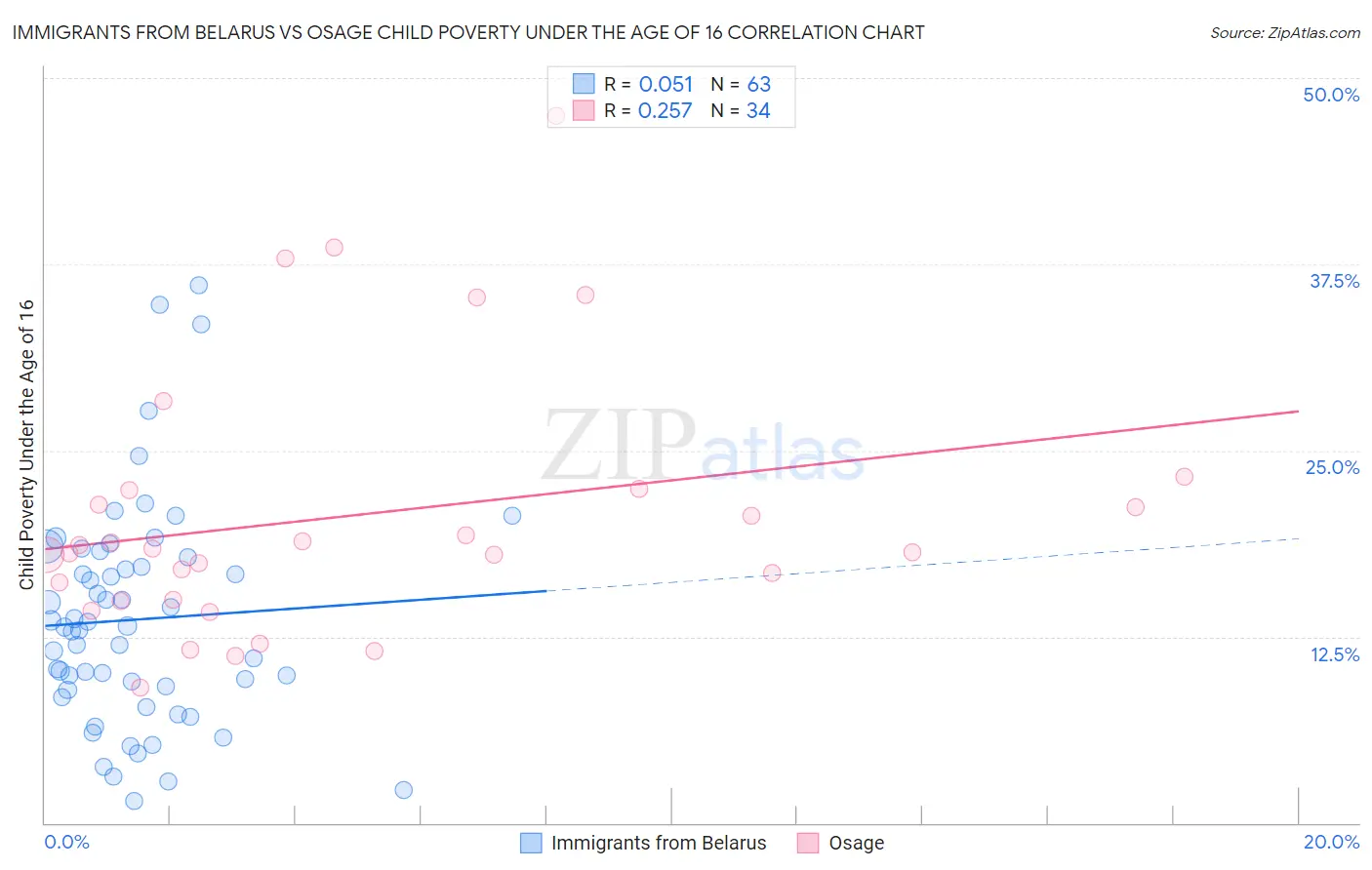 Immigrants from Belarus vs Osage Child Poverty Under the Age of 16