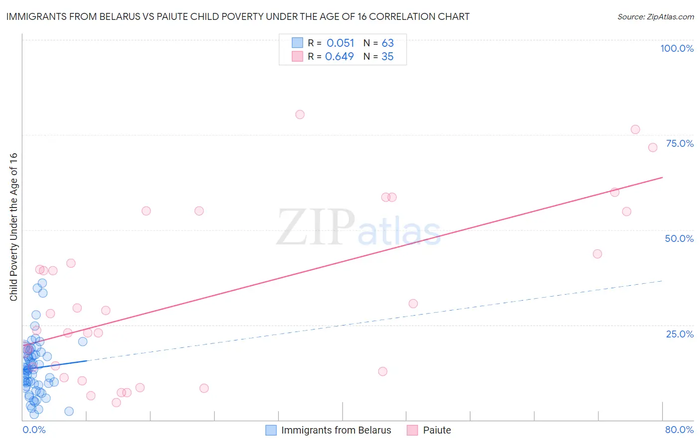 Immigrants from Belarus vs Paiute Child Poverty Under the Age of 16