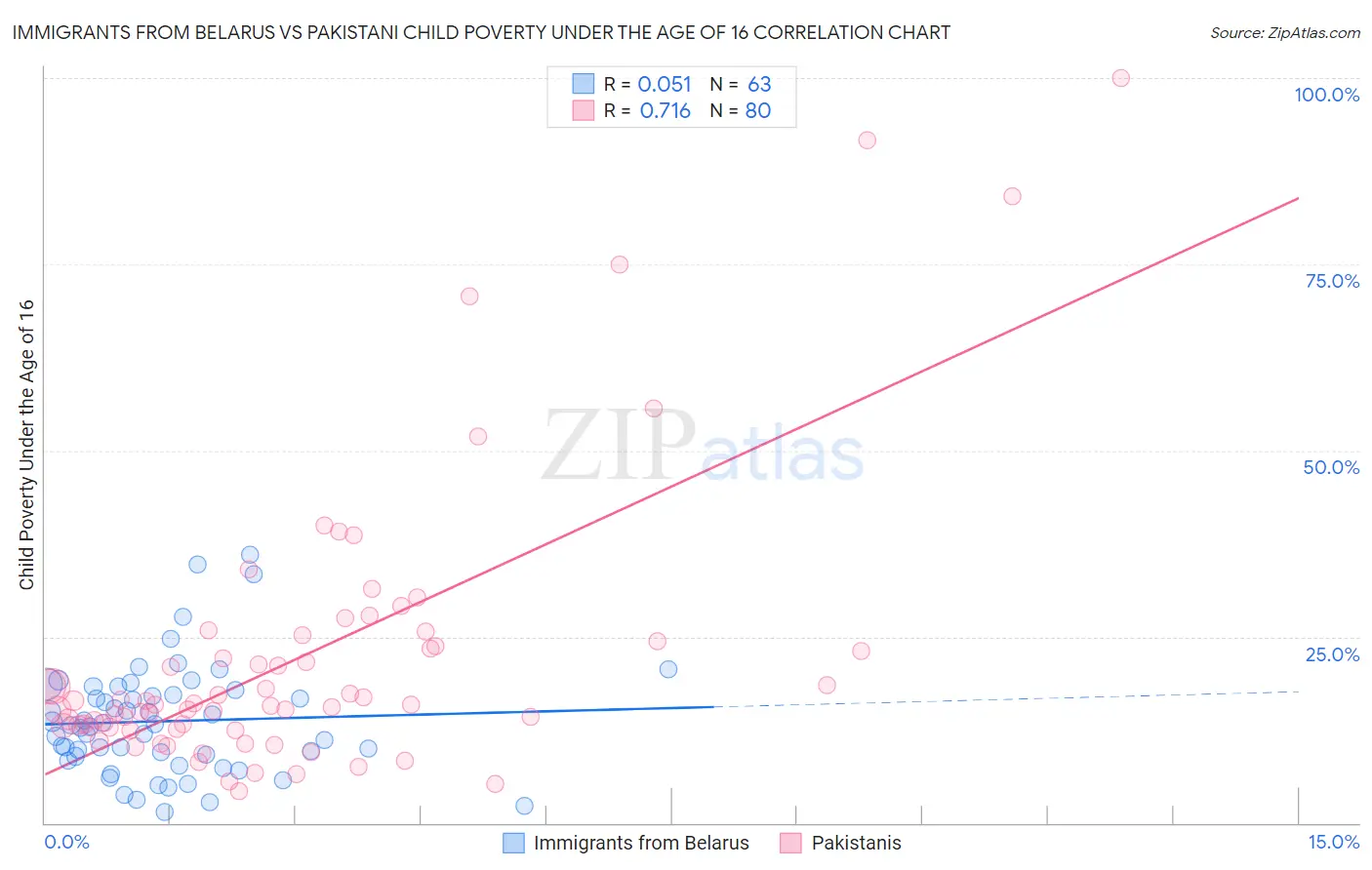 Immigrants from Belarus vs Pakistani Child Poverty Under the Age of 16