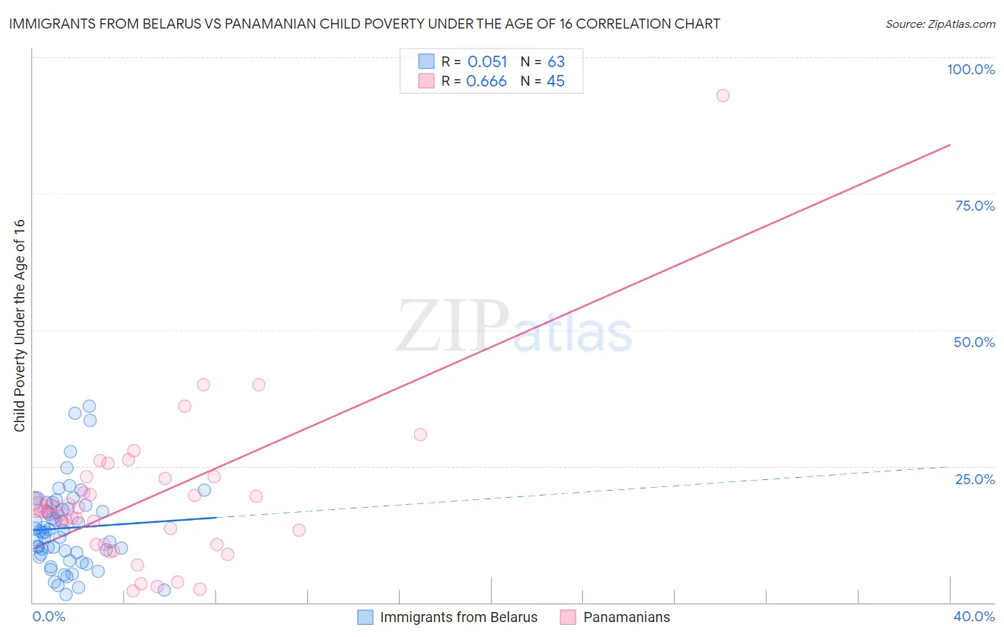 Immigrants from Belarus vs Panamanian Child Poverty Under the Age of 16