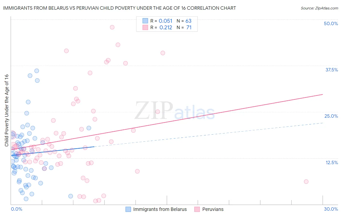 Immigrants from Belarus vs Peruvian Child Poverty Under the Age of 16