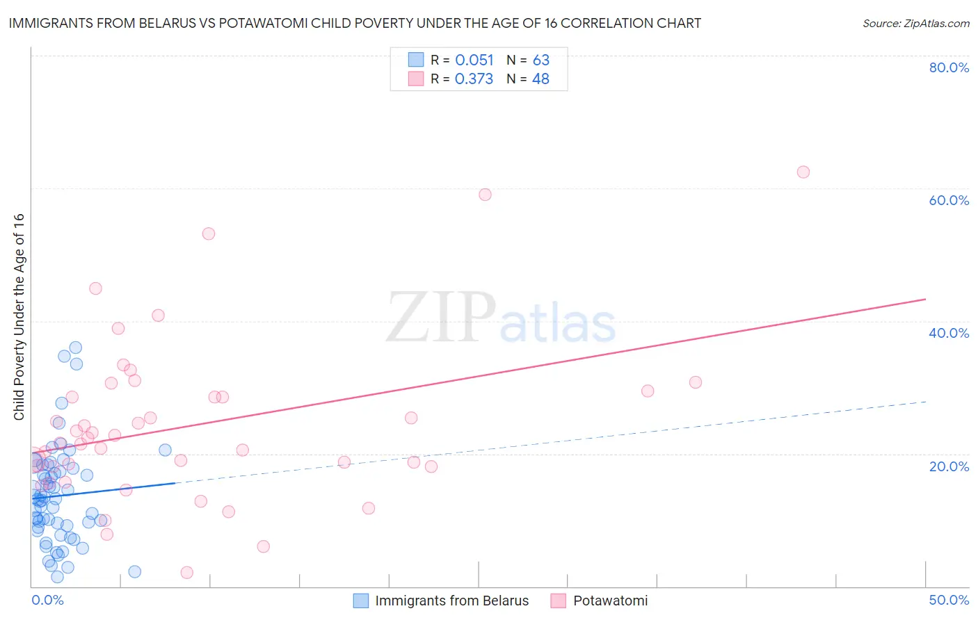 Immigrants from Belarus vs Potawatomi Child Poverty Under the Age of 16