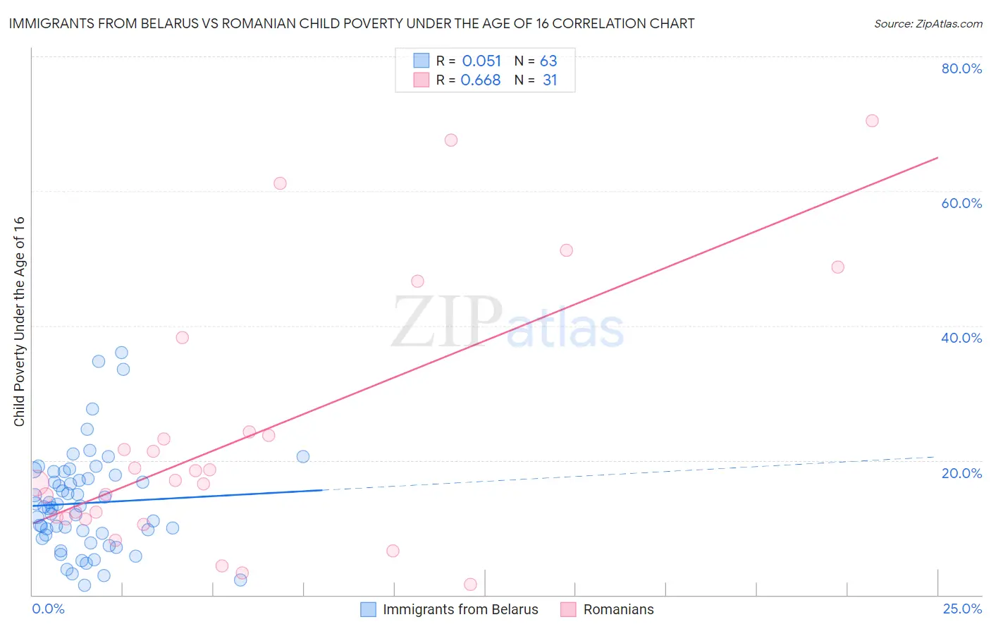 Immigrants from Belarus vs Romanian Child Poverty Under the Age of 16