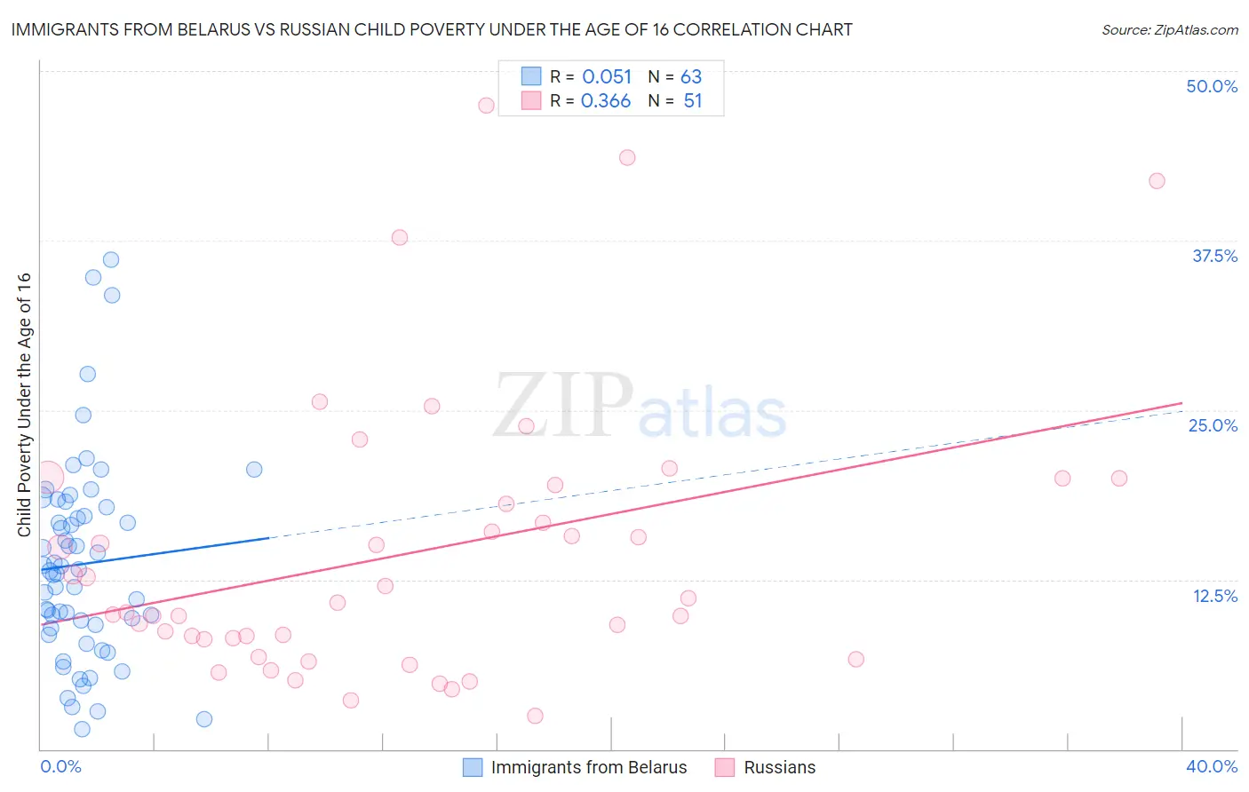 Immigrants from Belarus vs Russian Child Poverty Under the Age of 16