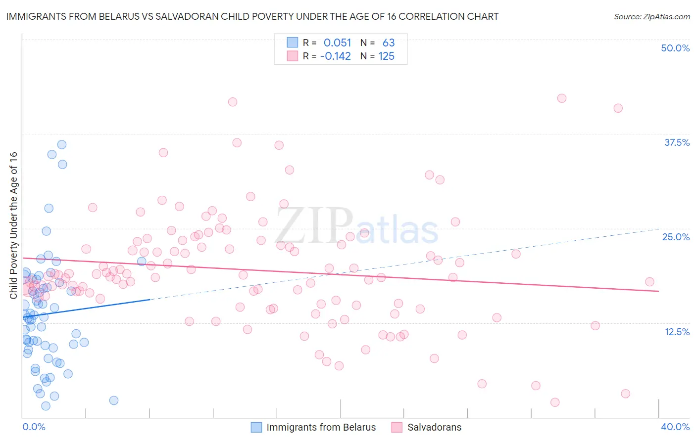 Immigrants from Belarus vs Salvadoran Child Poverty Under the Age of 16