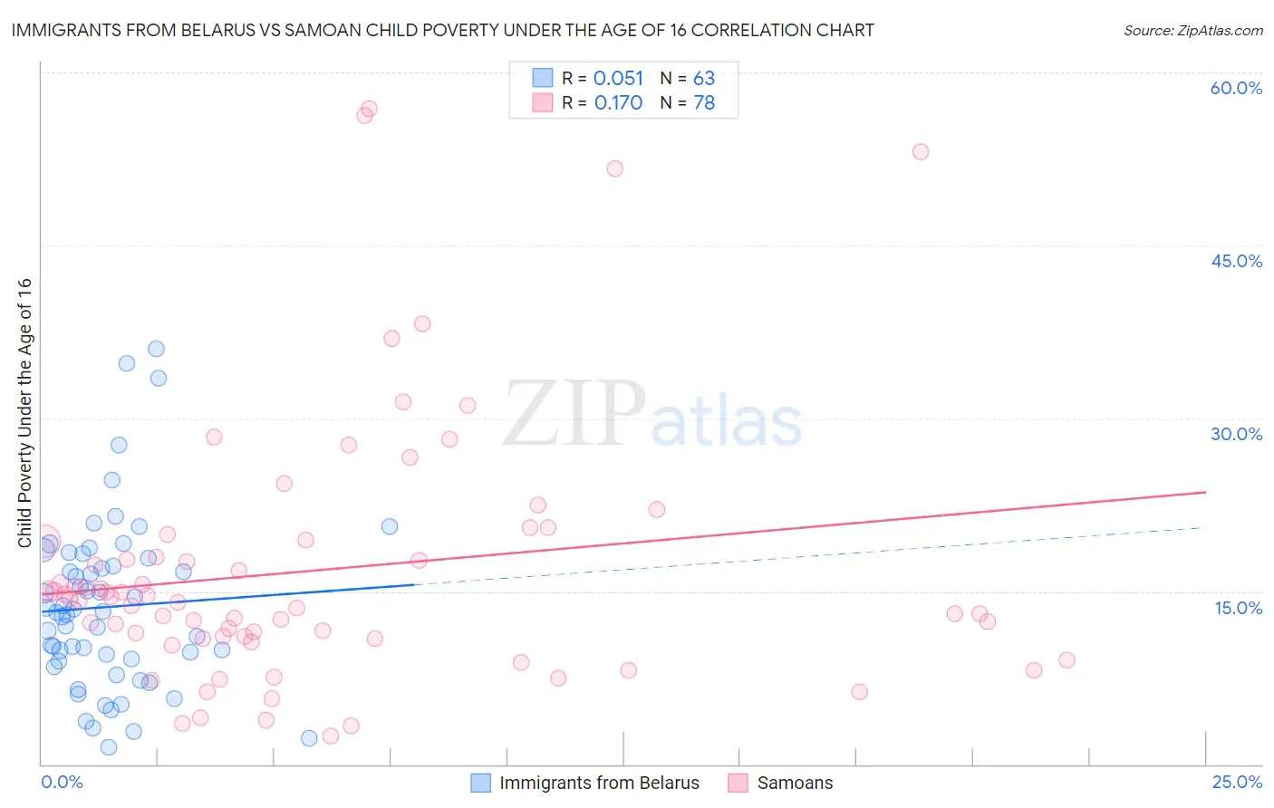 Immigrants from Belarus vs Samoan Child Poverty Under the Age of 16