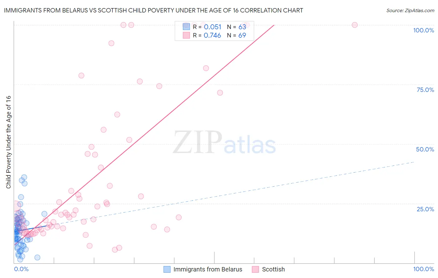 Immigrants from Belarus vs Scottish Child Poverty Under the Age of 16