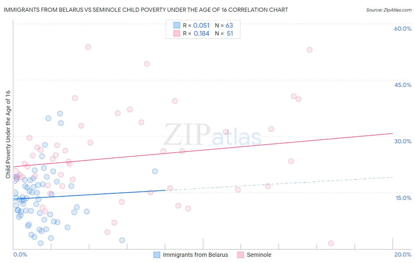 Immigrants from Belarus vs Seminole Child Poverty Under the Age of 16