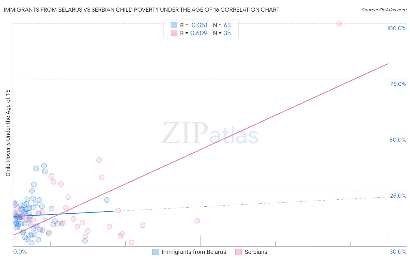 Immigrants from Belarus vs Serbian Child Poverty Under the Age of 16